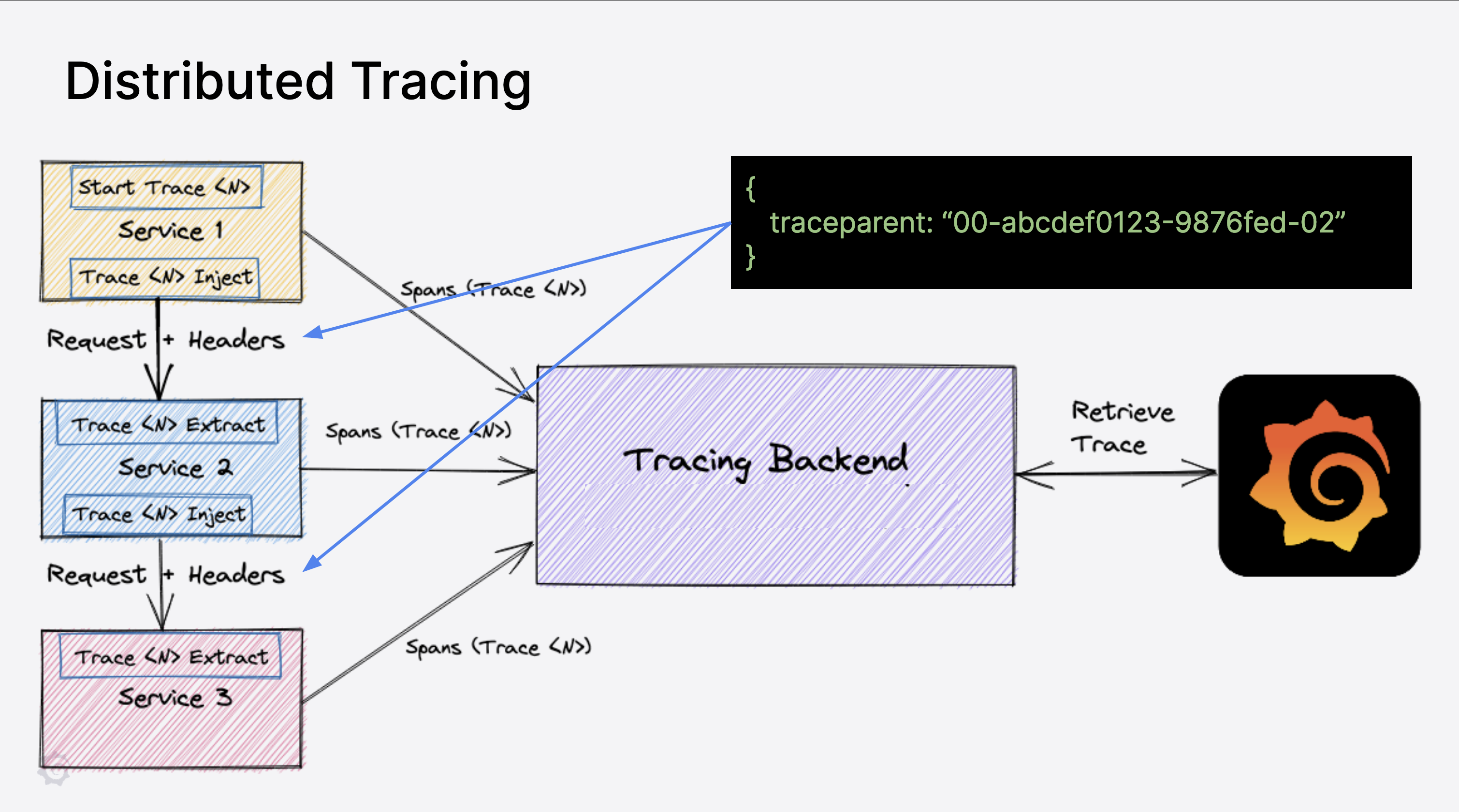 Distributed Trace Propagation