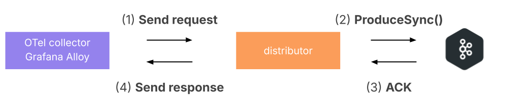 Lifecycle of a write diagram