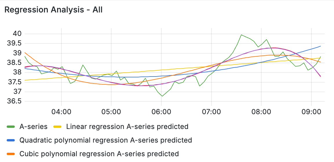 A panel showing linear and polynomial trendlines based on a time series A panel showing linear and polynomial trendlines based on a time series