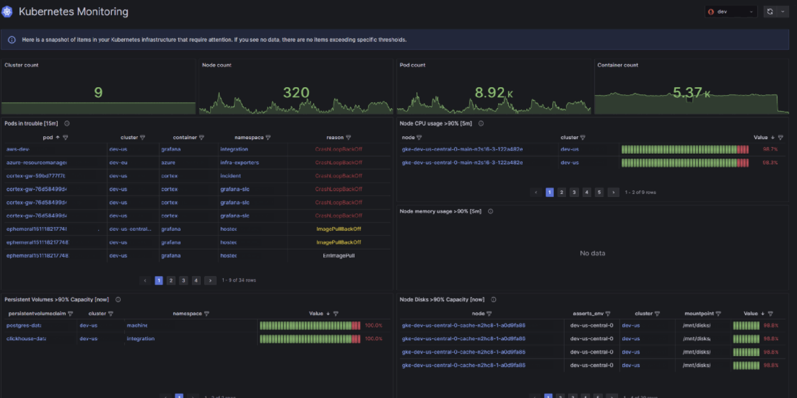 Kubernetes monitoring dashboard in Grafana Cloud.