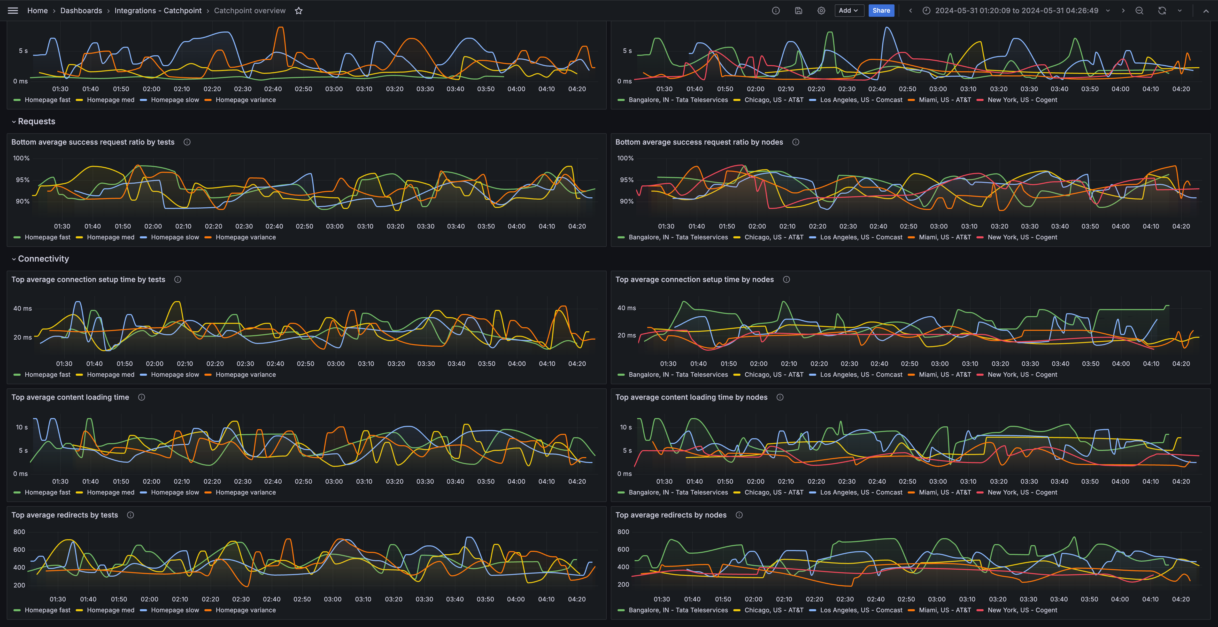 Catchpoint overview (connectivity)