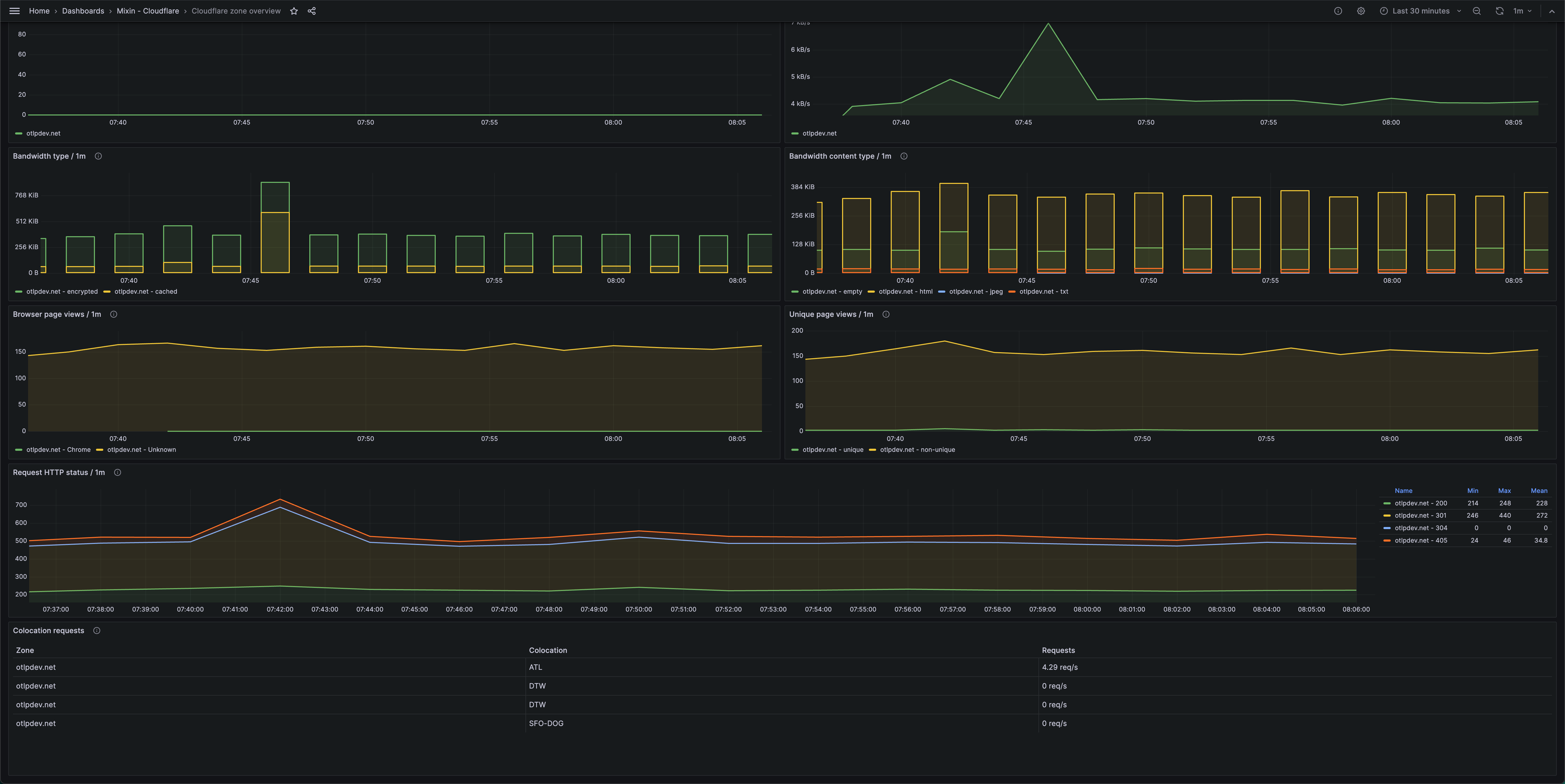 Cloudflare zone overview 2 (colocation table)