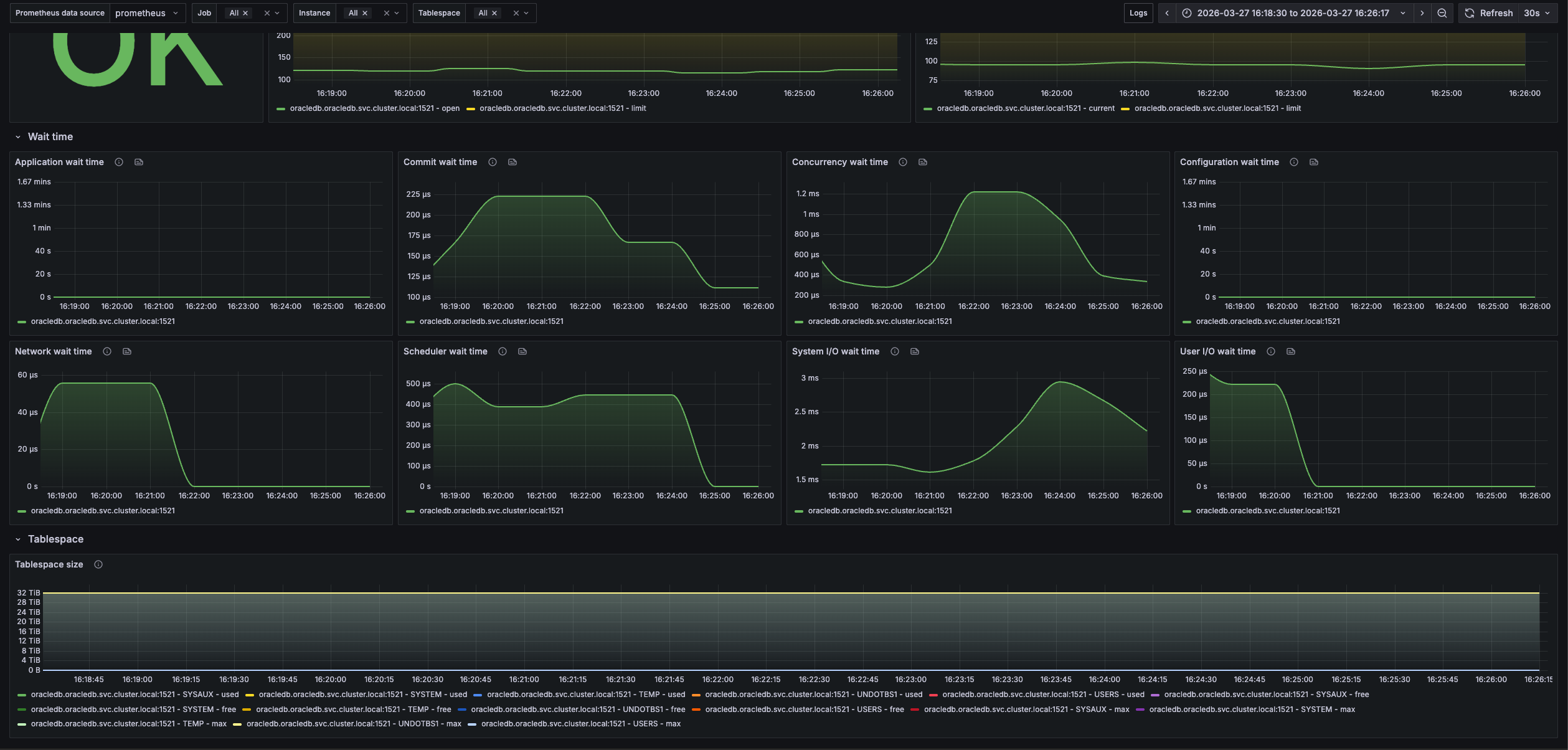 OracleDB overview dashboard (tablespace size)