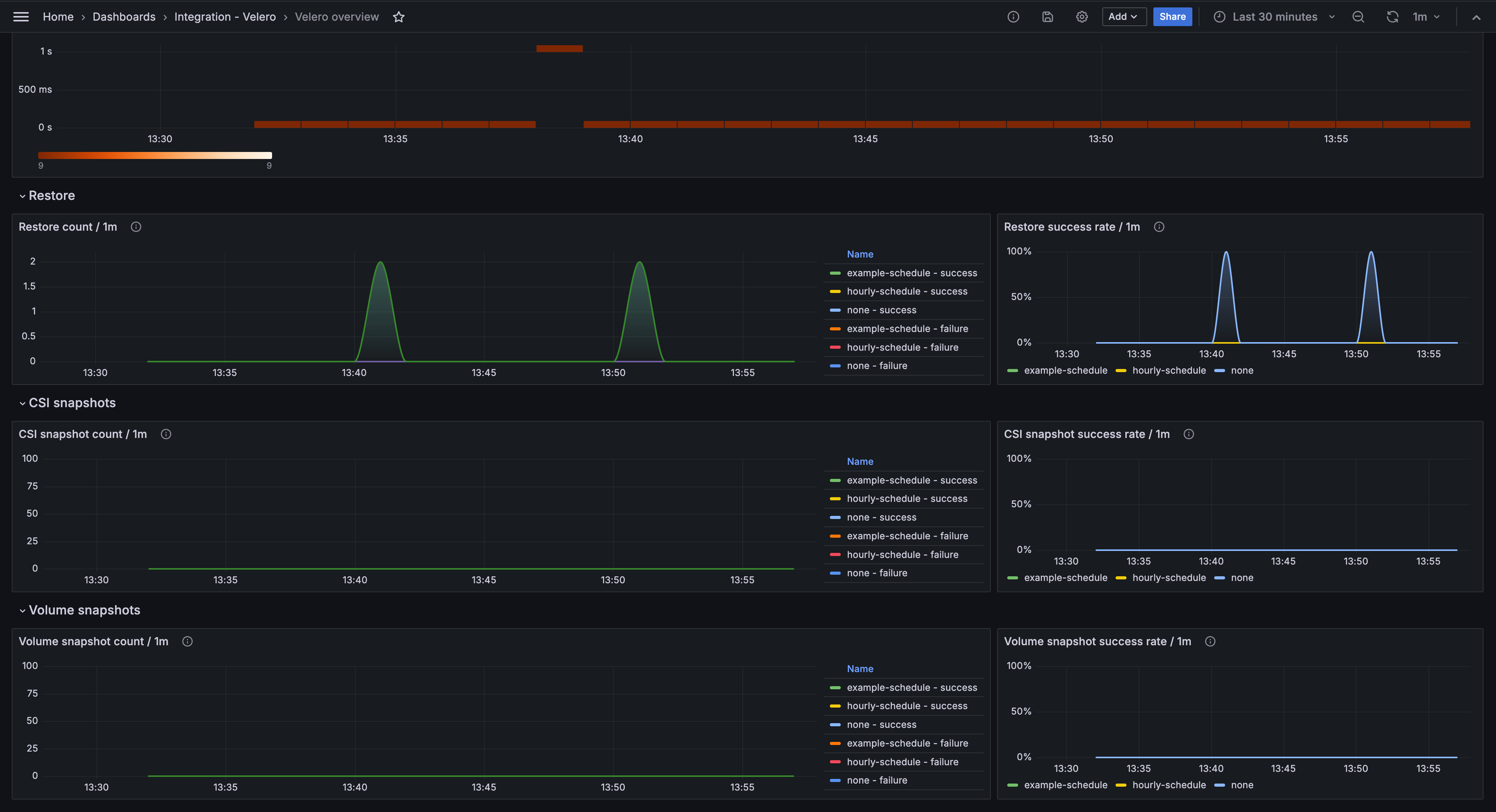 Velero overview (snapshots)