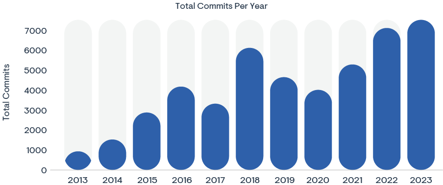 *Source: GitHub* Bar chart showing total commits to Grafana in GitHub over time