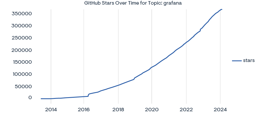 *Source: GitHub* Line graphs showing GitHub stars for Grafana over time