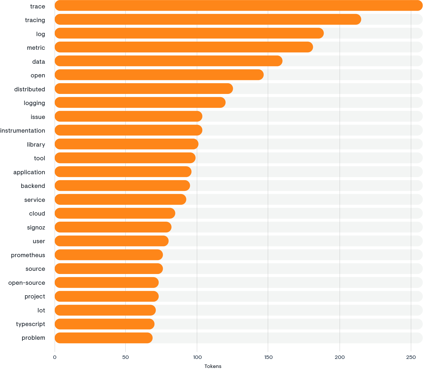 *Source: Hacker News* Bar chart showing popular topics on Hacker News