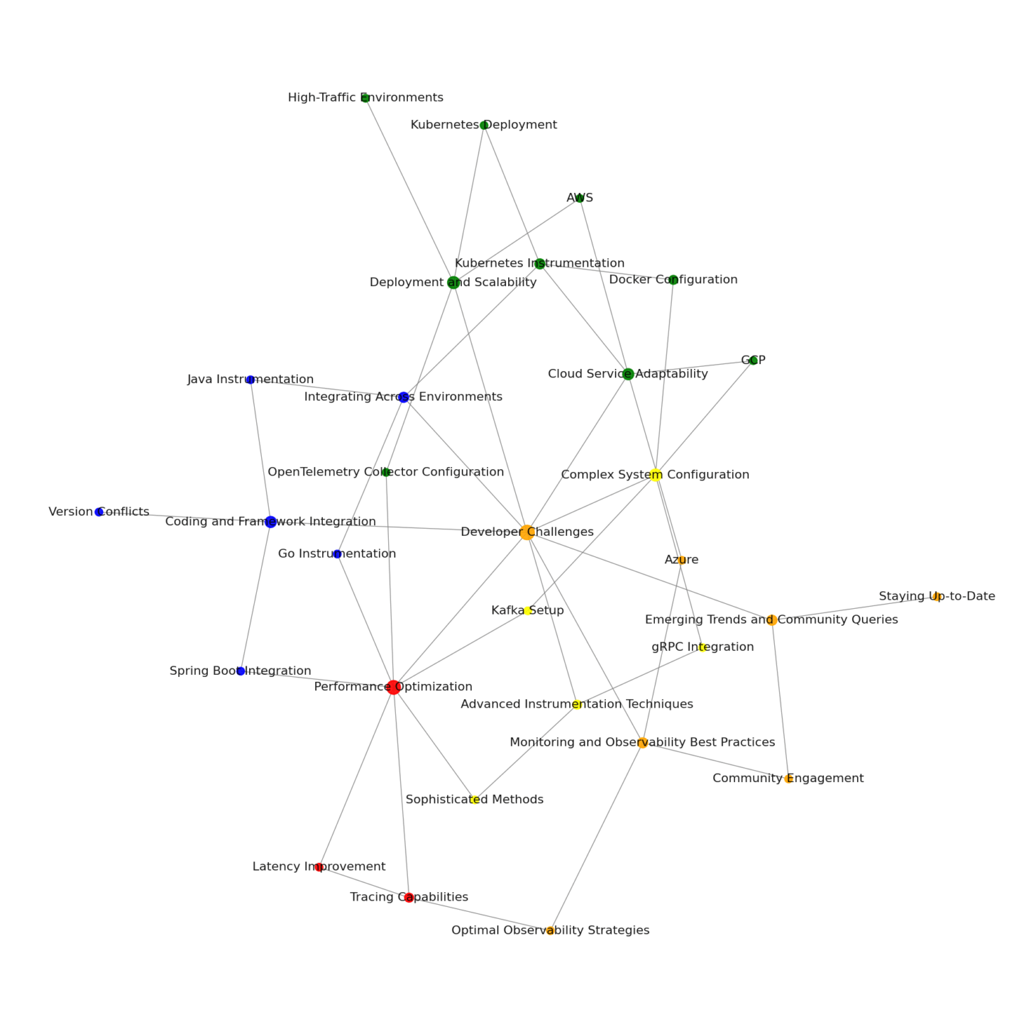*Source: Stack Overflow* Topics map for developer challenges on Stack Overflow