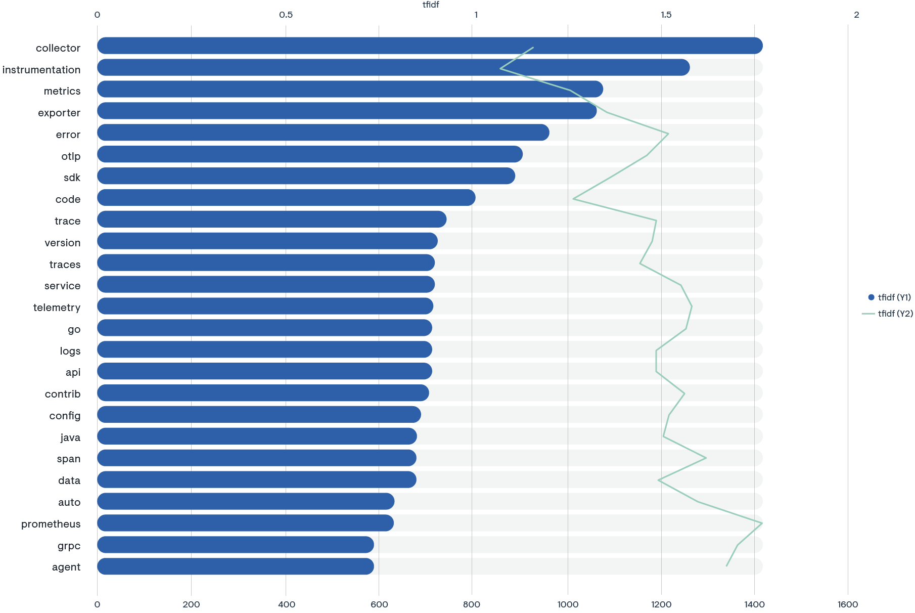 *Source: CNCF Slack* Bar chart of devops challenges based on CNCF Slack
