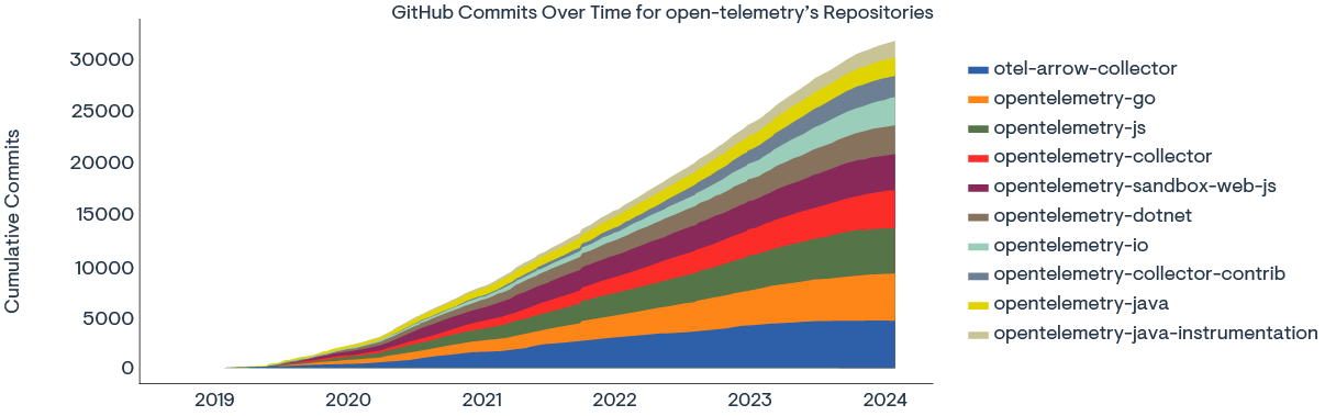 *Source: GitHub* Line graph showing GitHub commits