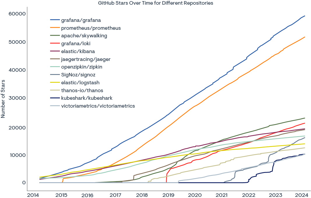 *Source: GitHub* GitHub stars over time for different repositories