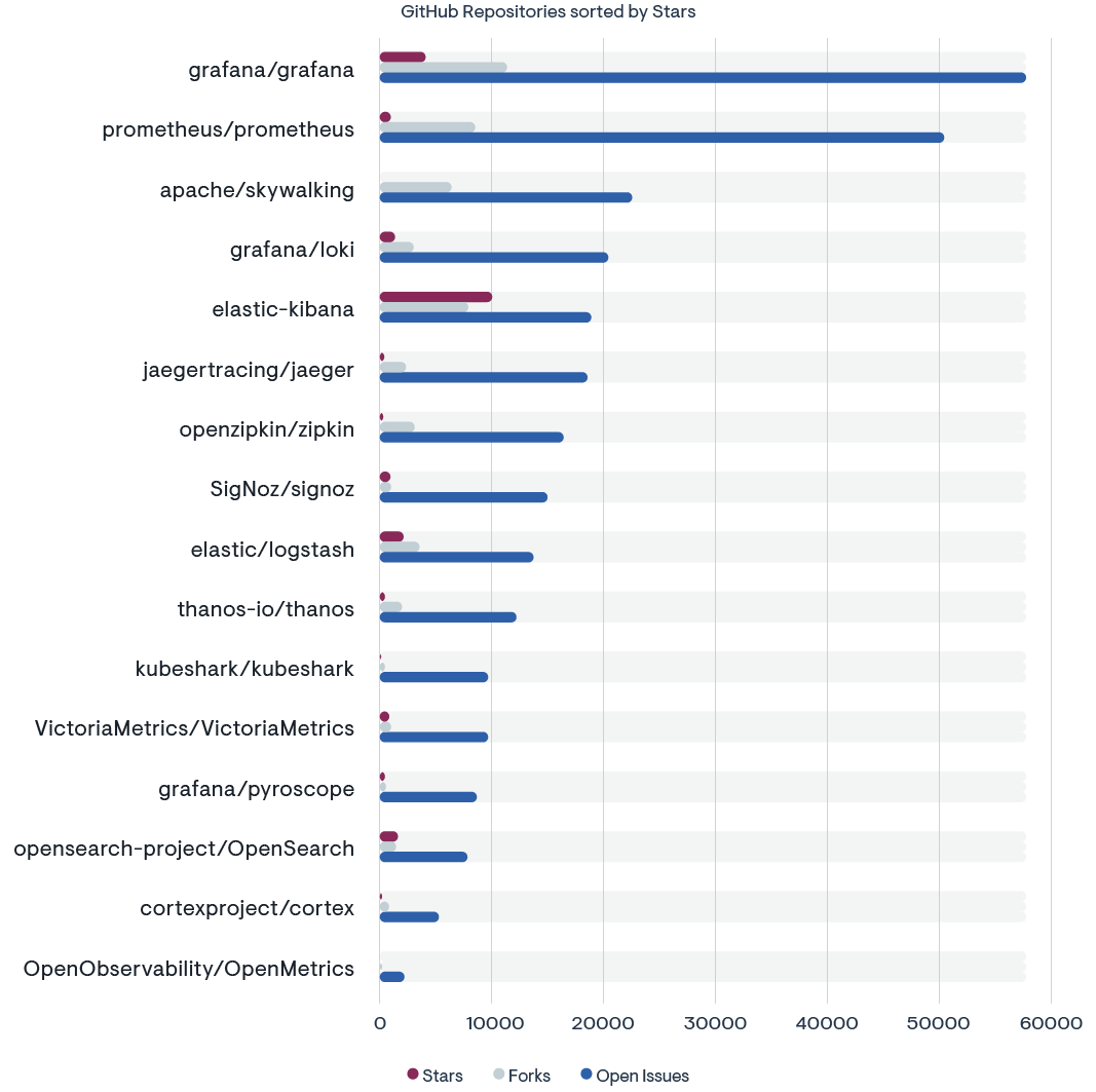 *Source: GitHub* Bar chart of GitHub repositories sorted by stars