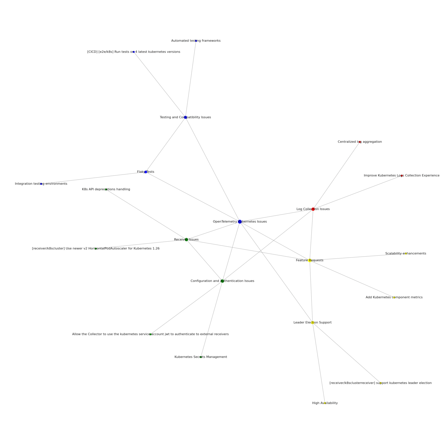 *Source: GitHub* Topic map for OpenTelemetry + Kubernetes development priorities