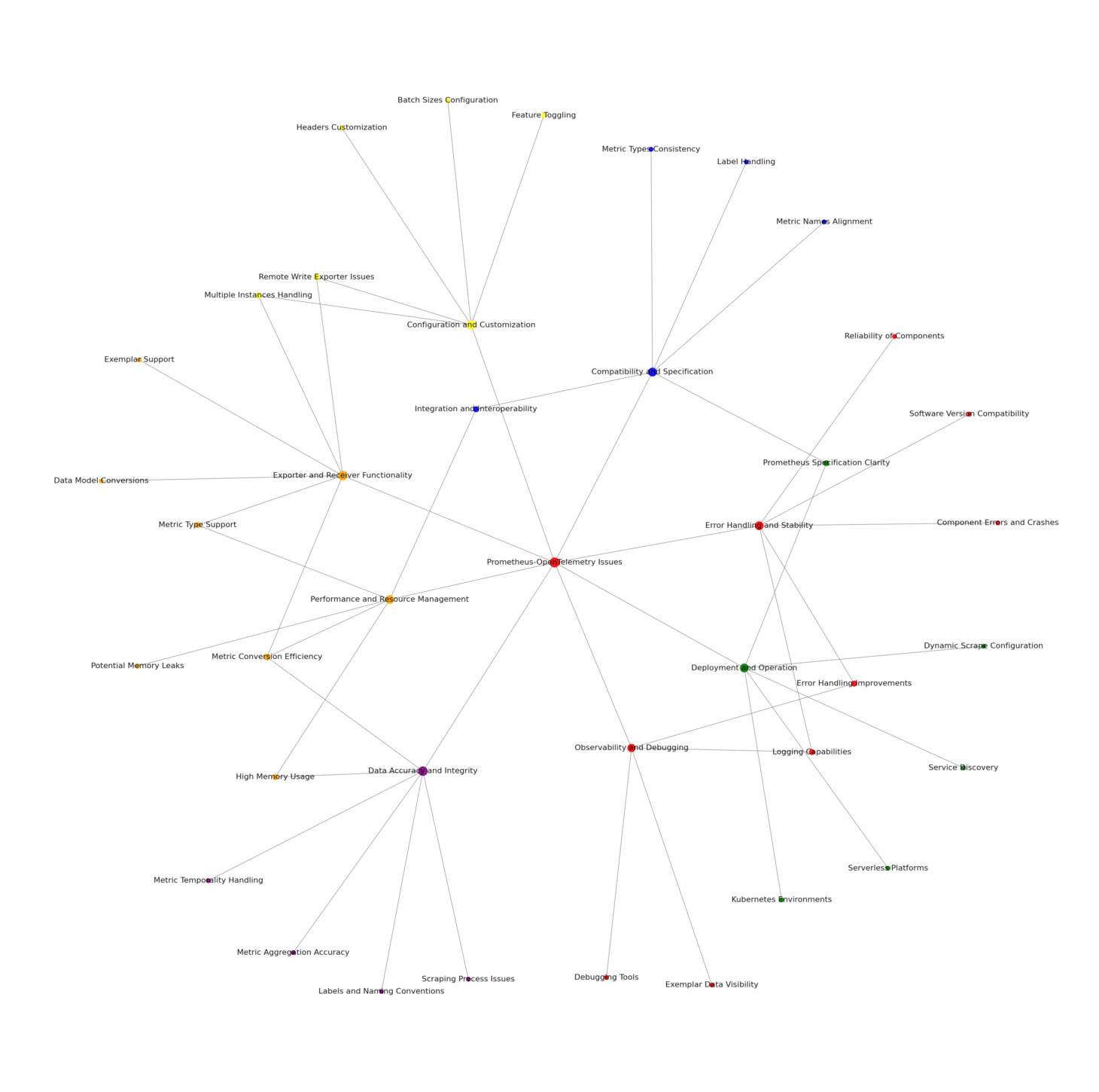 *Source: GitHub* Topic map related to Opentelemetry and Prometheus development priorities