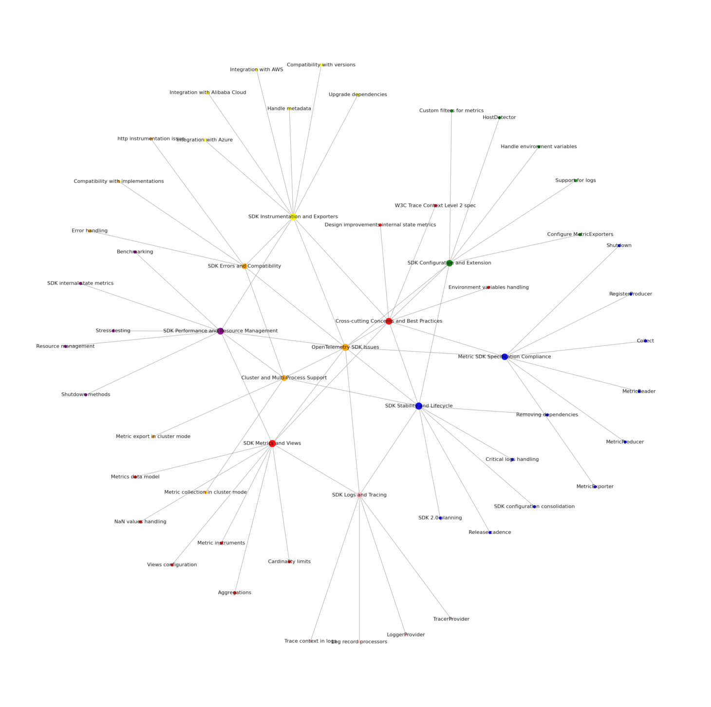*Source: GitHub* Topic map for SDK-related related devlopment priorities for OpenTelemetry