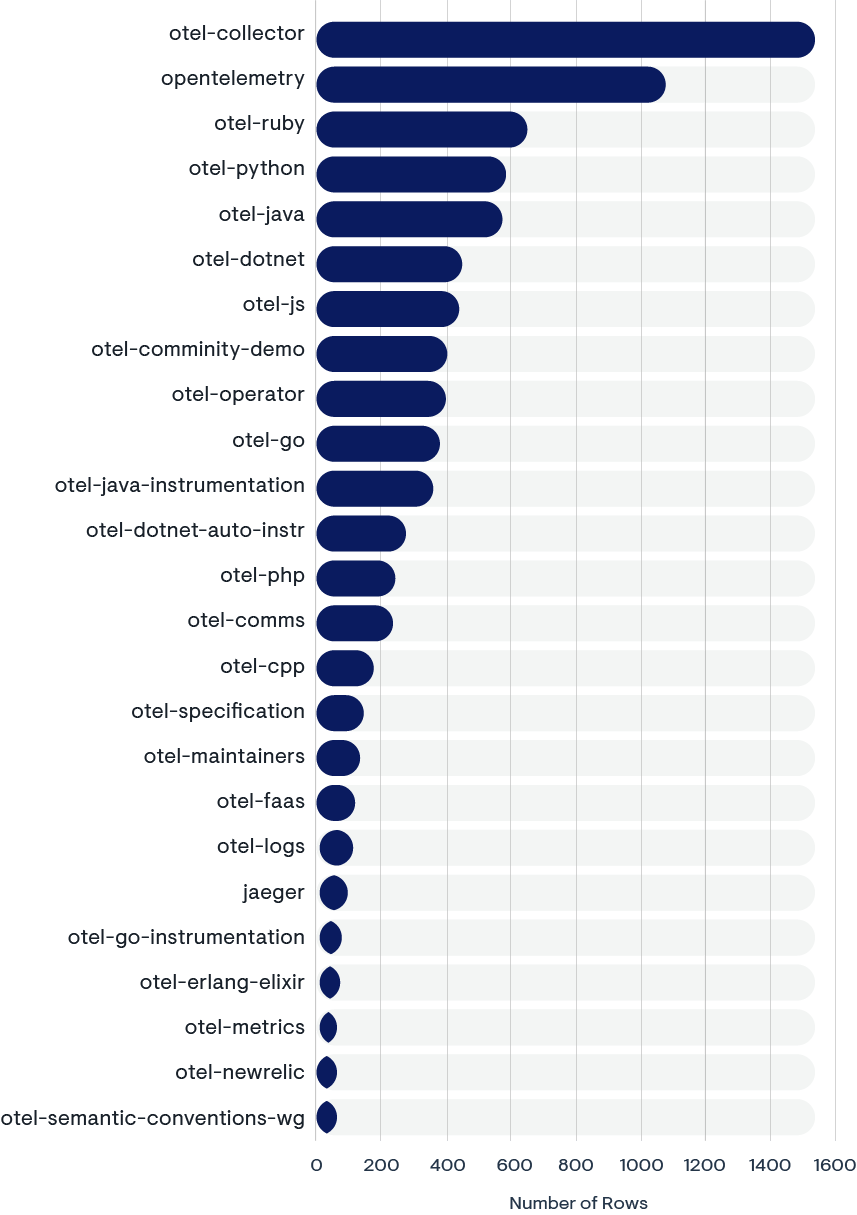 *Source: CNCF Slack* Bar chart of top OTel topics on CNCF Slack channels
