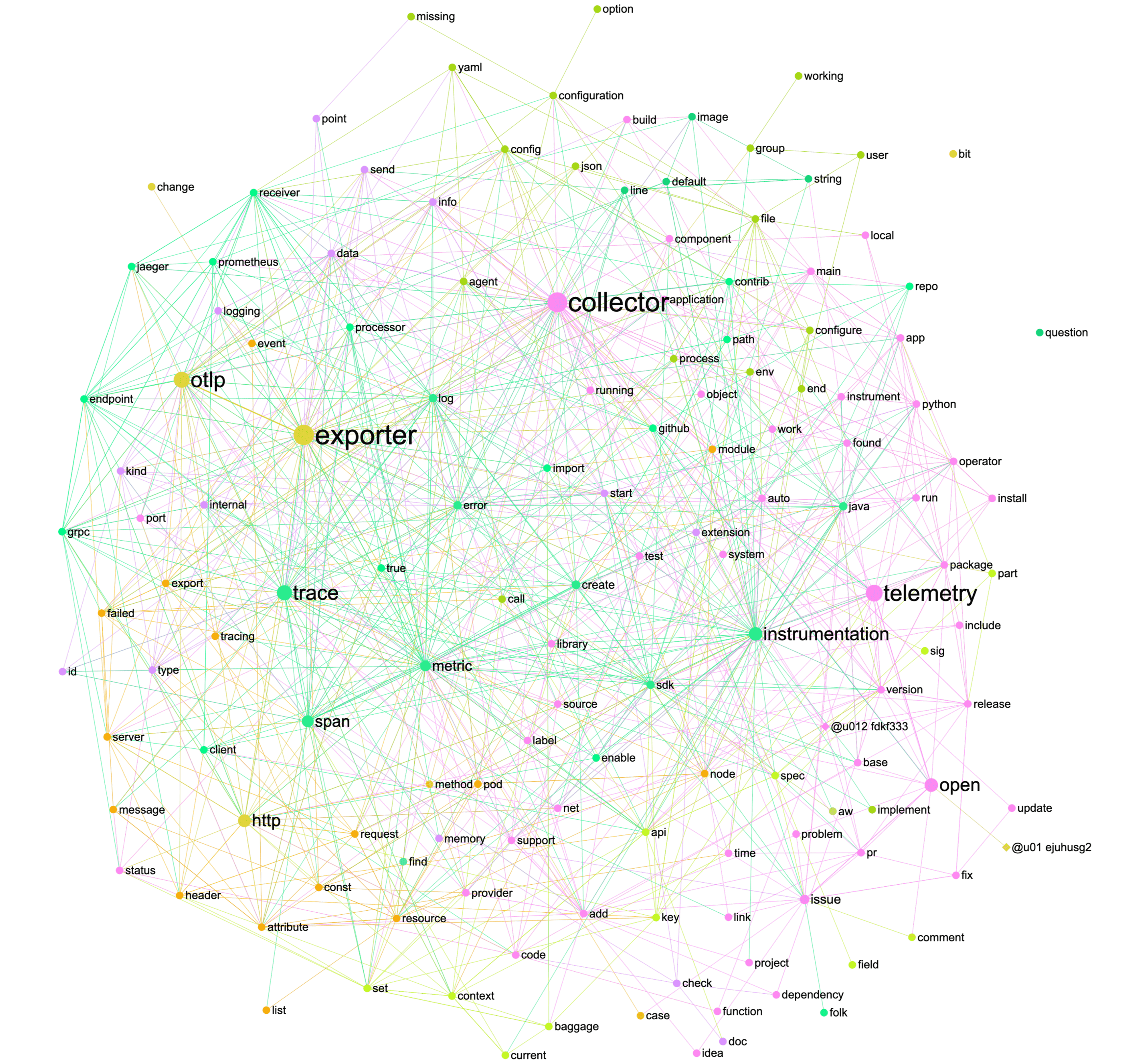 *Source: CNCF Slack* Topic map for OTel topics on CNCF Slack