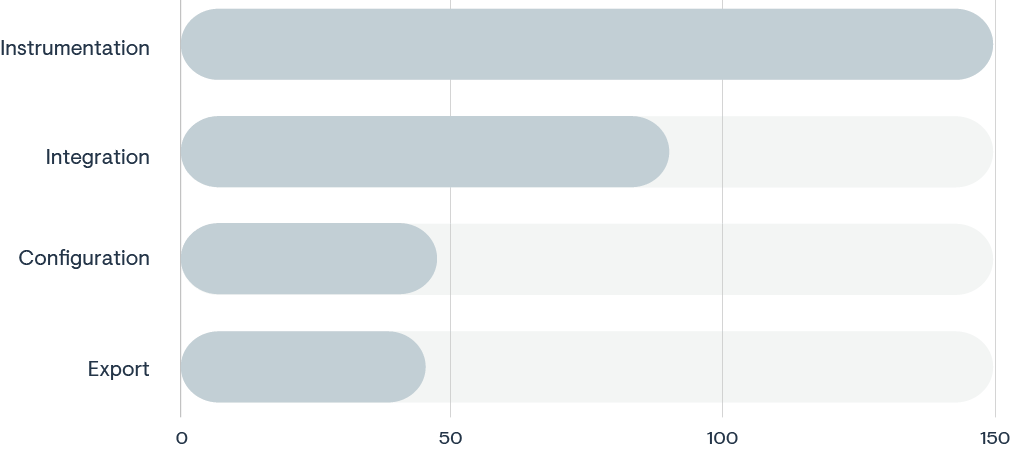 *Source: Stack Overflow* Bar chart showing top OpenTelemetry problem types on Stack Overflow