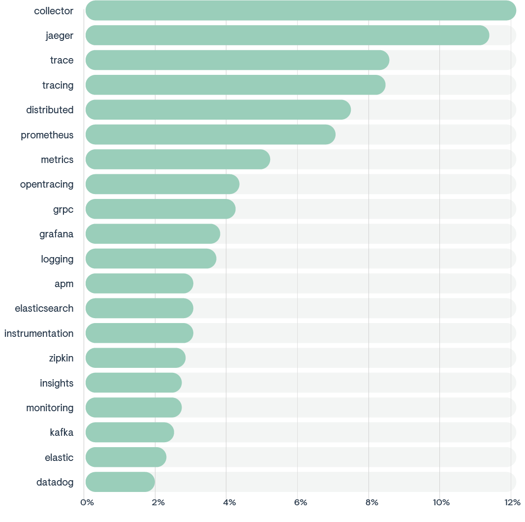 *Source: Stack Overflow* Bar chart showing top OpenTelemetry topics on Stack Overflow