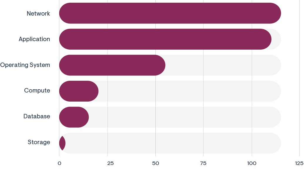 *Source: Stack Overflow* Bar chart of popular OTel categories in Stack Overflow