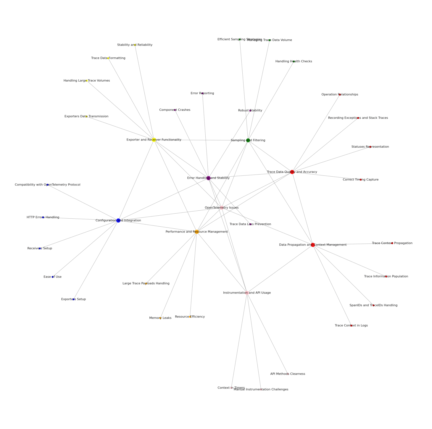 *Source: GitHub* Topic map for Opentelemetry-related tracing topics