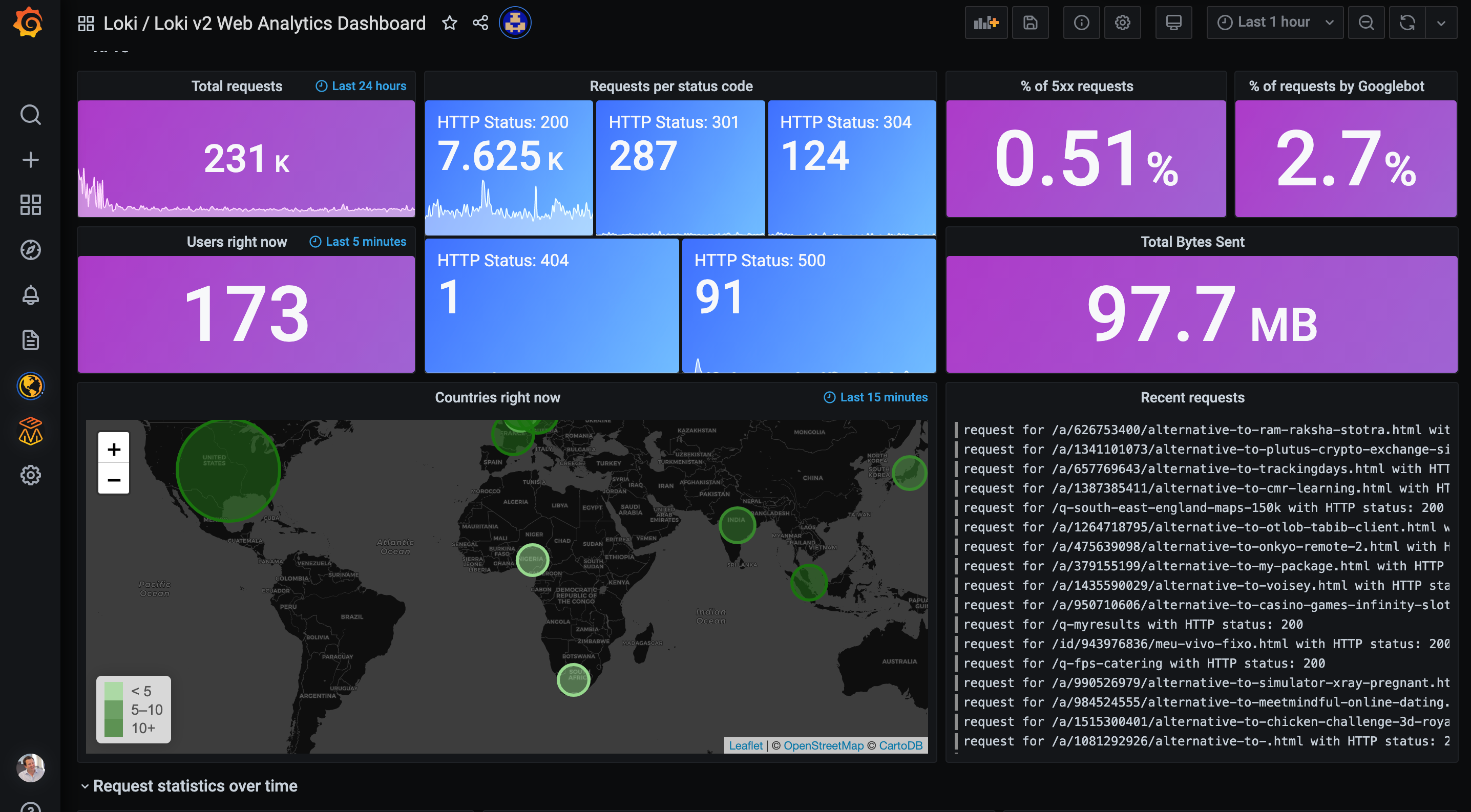 Build real-time, interactive dashboards using log data. Build real-time, interactive dashboards using log data.