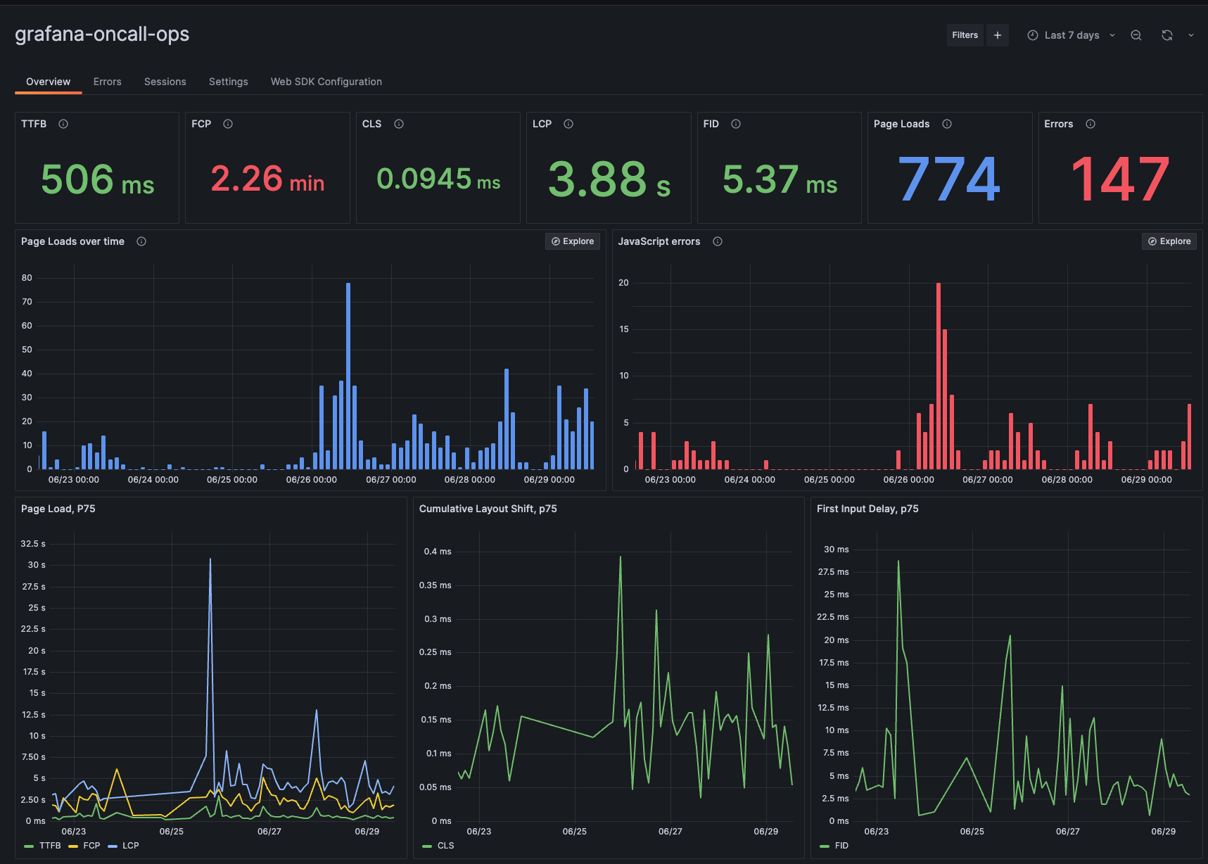 *Frontend Observability provides an at-a-glance view of your real end user experience.* Grafana Cloud Frontend Observability overview dashboard