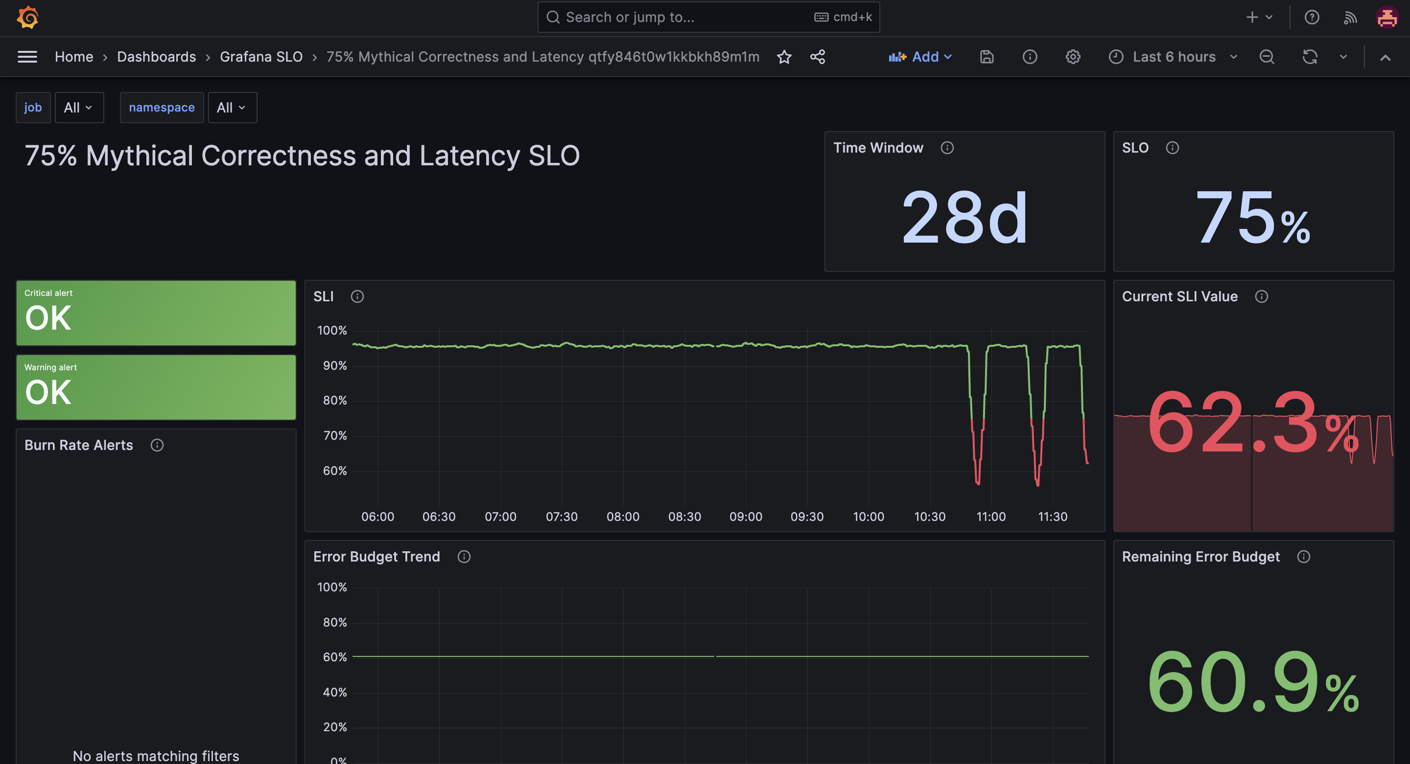 Grafana dashboard showing SLO metrics in Grafana Cloud.