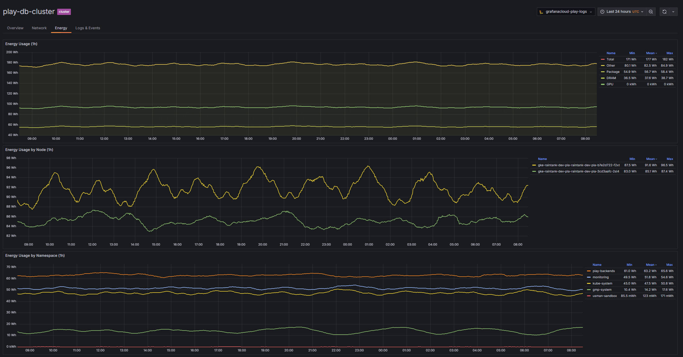 resource usage