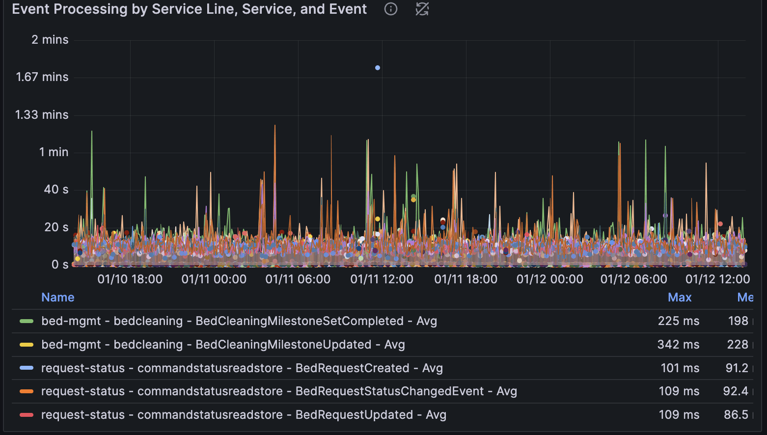 Line graph showing event processing times for various services, with peaks reaching over 3 minutes. A table below lists names and averages.