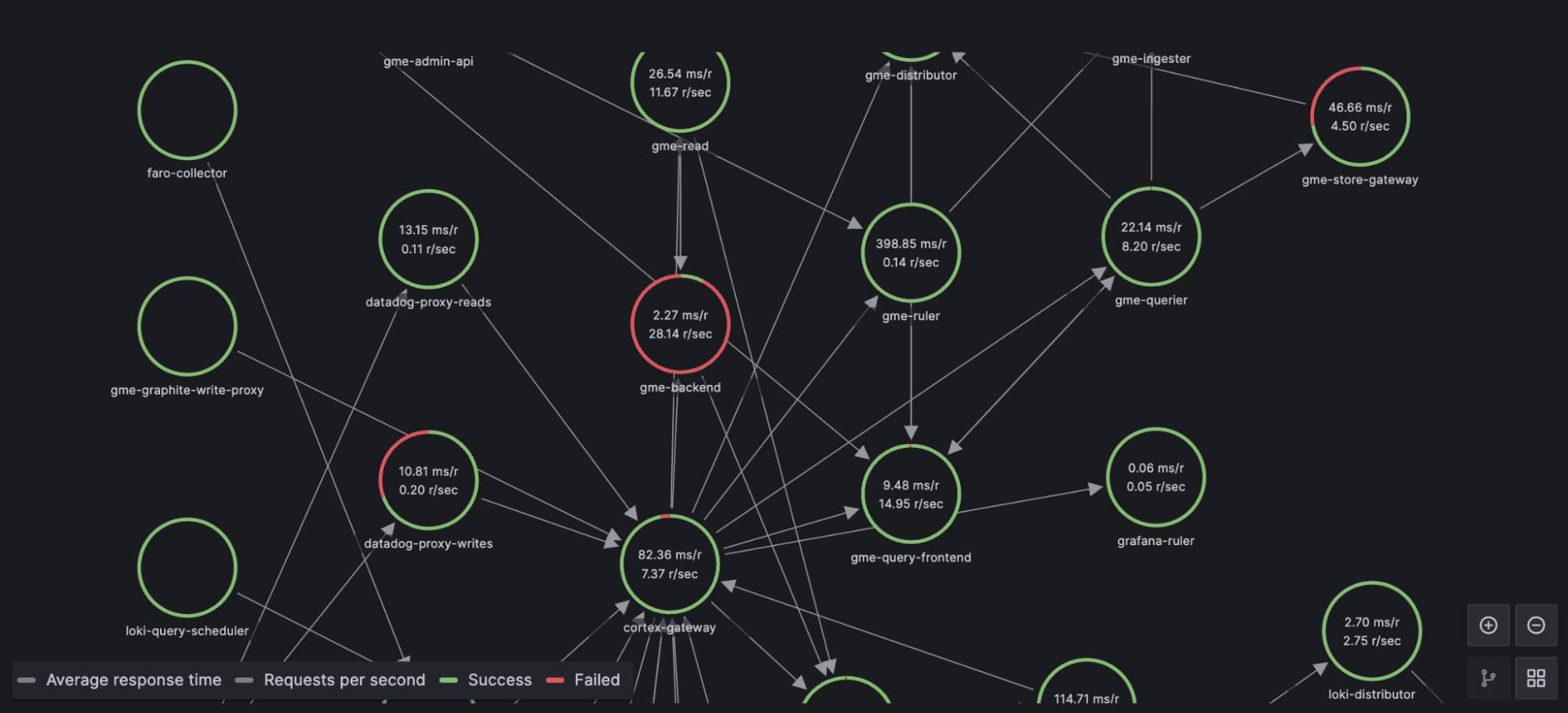 Service map diagram showing connected nodes with average response times. Green circles indicate success, red indicates failure. Node names are included.