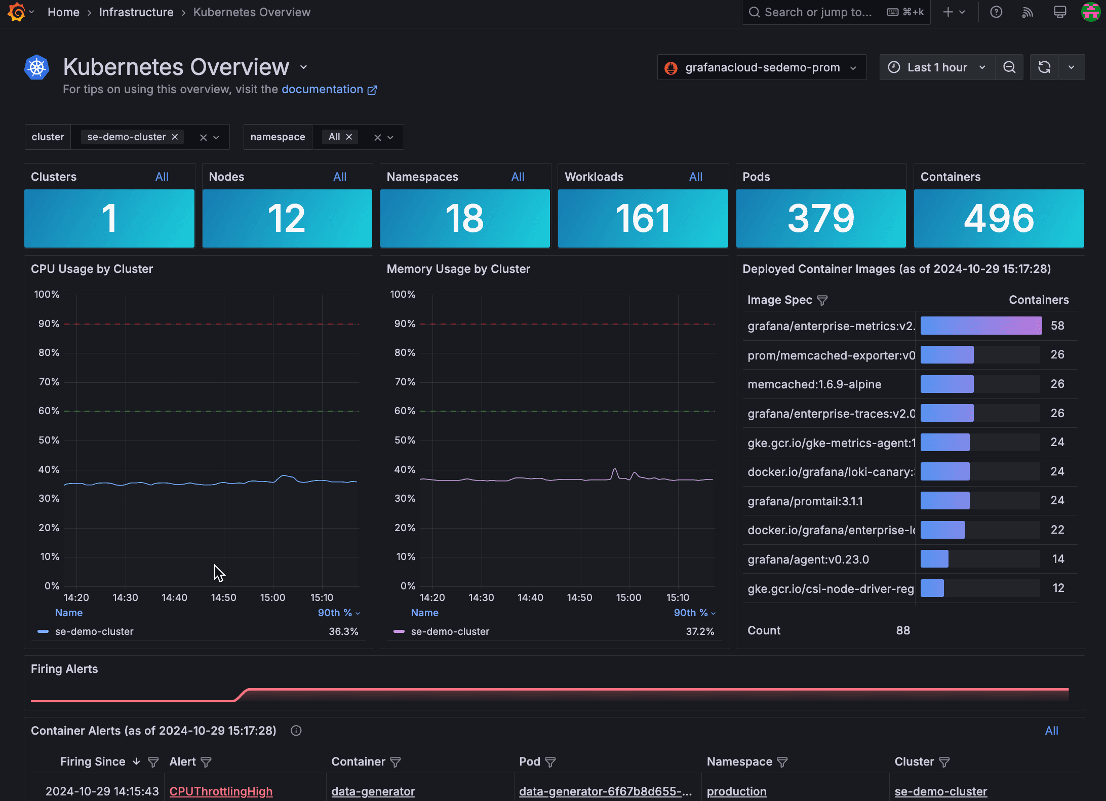 Dashboard showing Kubernetes overview with clusters, nodes, namespaces, CPU/memory usage graphs, container images, and firing alerts details.