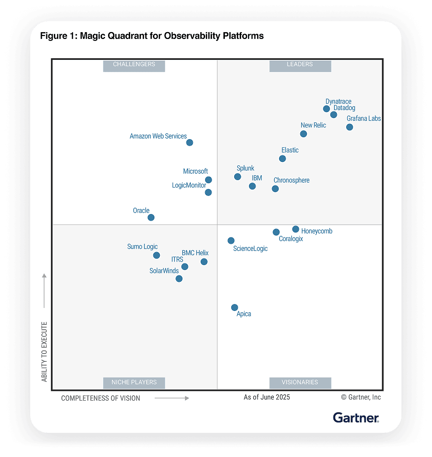 Graph showing Gartner's Magic Quadrant for Observability Platforms.