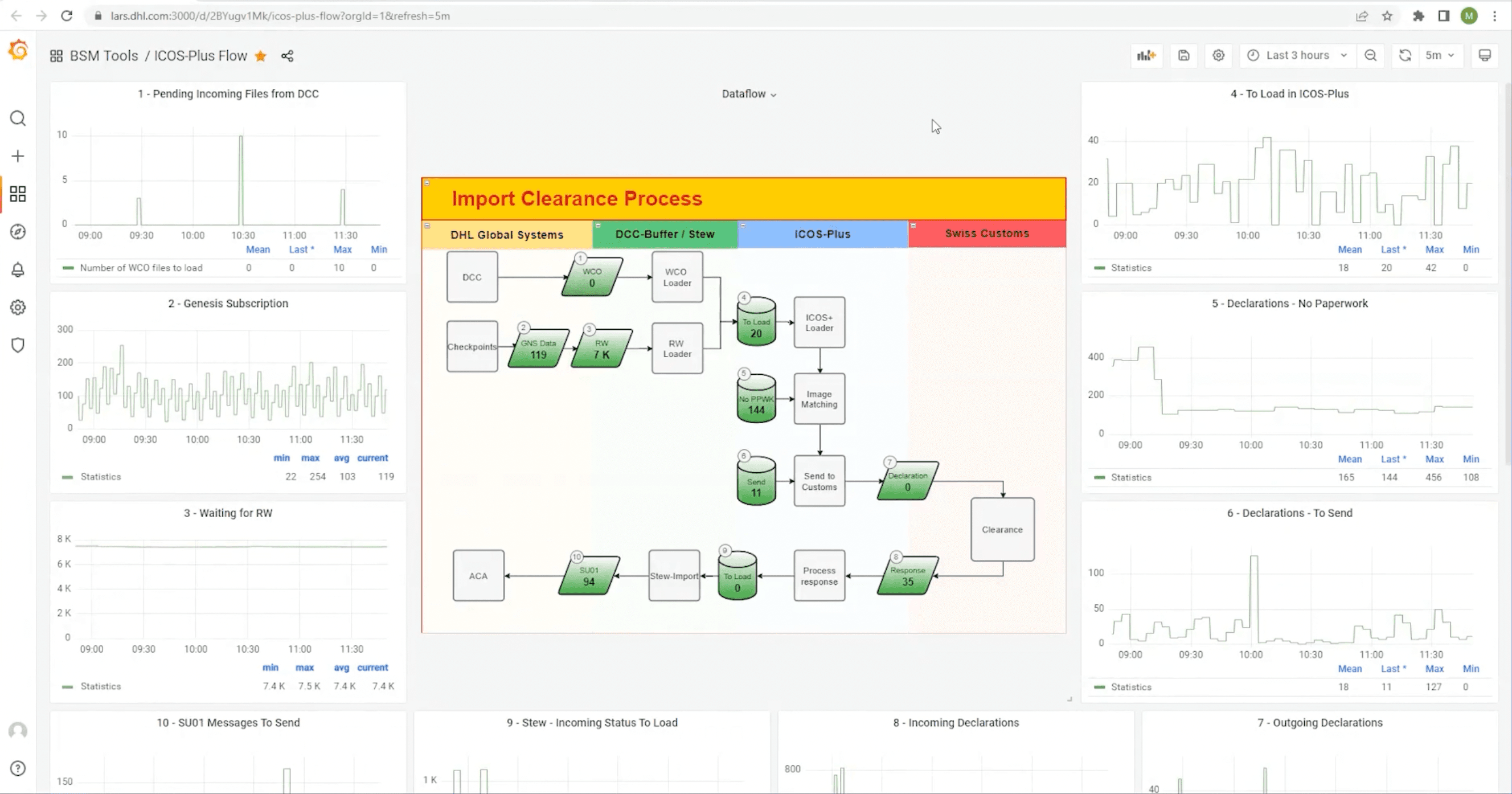 Grafana dashboard from DHL GrafanaCON 2023 presentation.