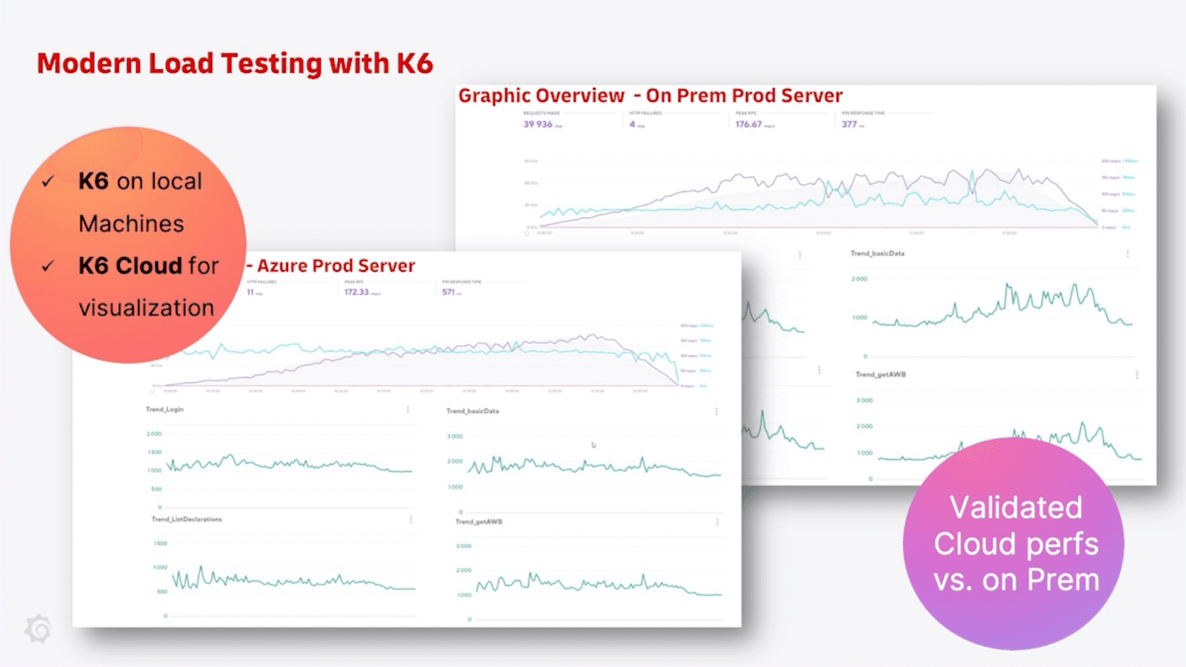 Graphic showing how DHL used Grafana k6 load testing.