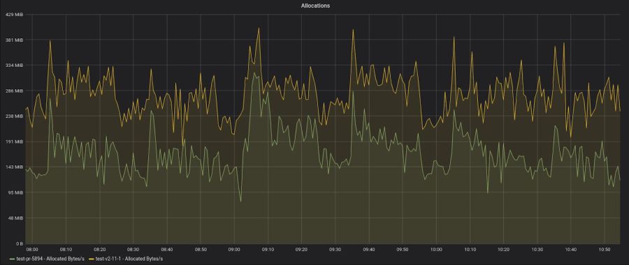 Allocated Bytes Allocated Bytes