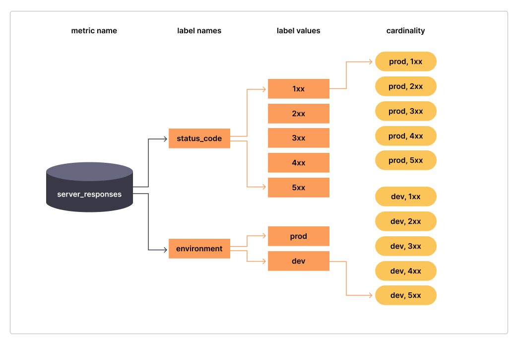 Cardinality spike: Basic diagram of cardinality in Prometheus. Cardinality spike: Basic diagram of cardinality in Prometheus.