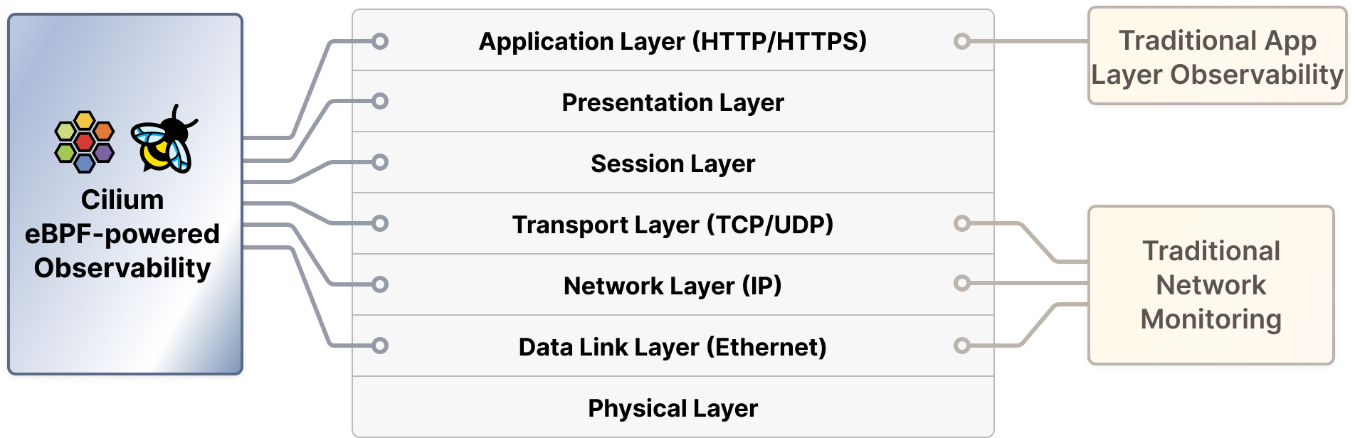 *Comprehensive connectivity observability requires visibility across many networking layers.* Diagram of connectivity observability layers.