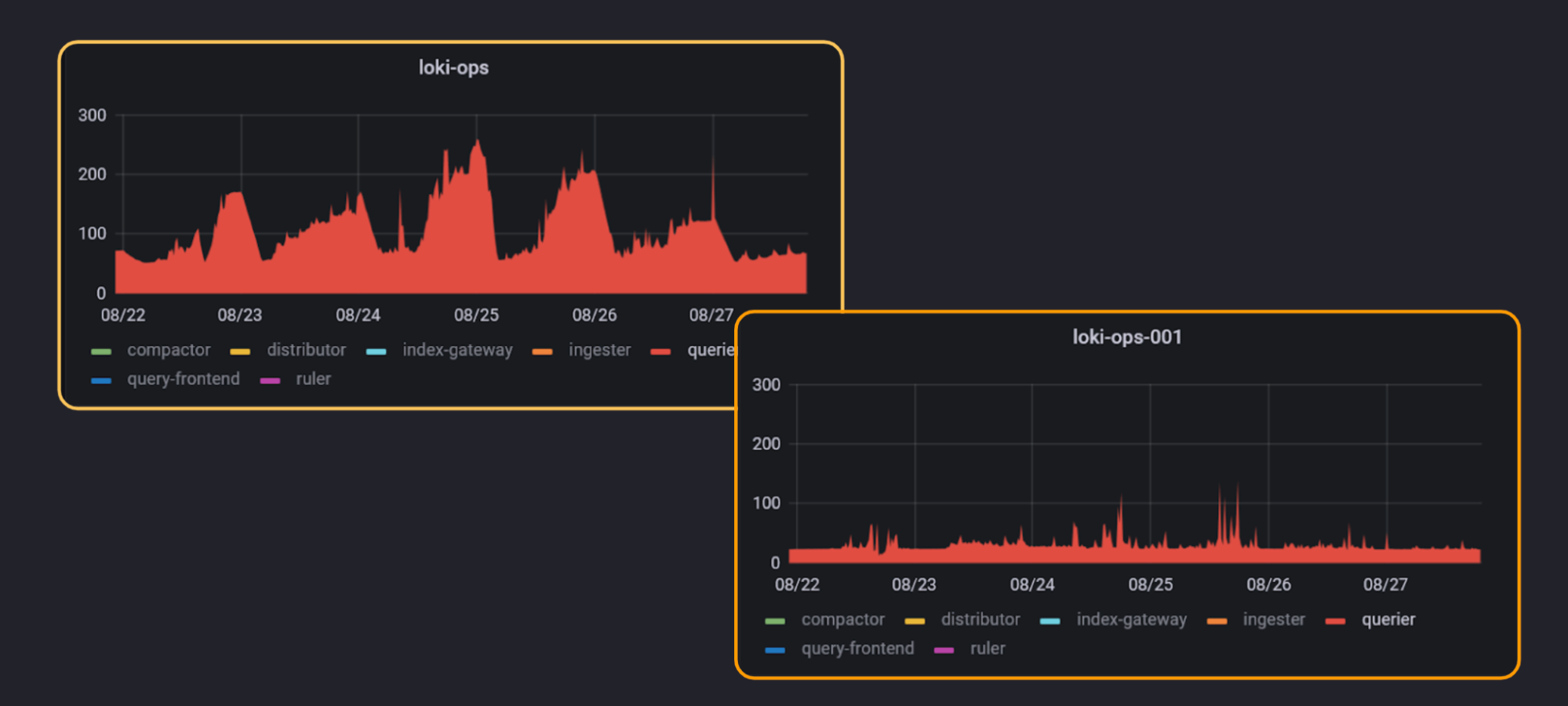 *Stark improvements in query resource utilization after TSDB rollout: fewer resources consumed, more predictable workload.* Dashboards showing the decrease in CPU usage using the TSDB index in Grafana Loki 2.7