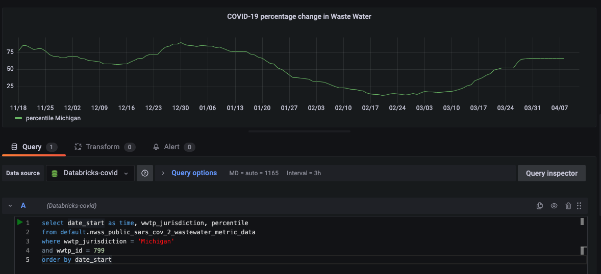 Dashboard of query showing COVID-19 virus in one wastewater treatment plant in Michigan. Dashboard of query showing COVID-19 virus in one wastewater treatment plant in Michigan.