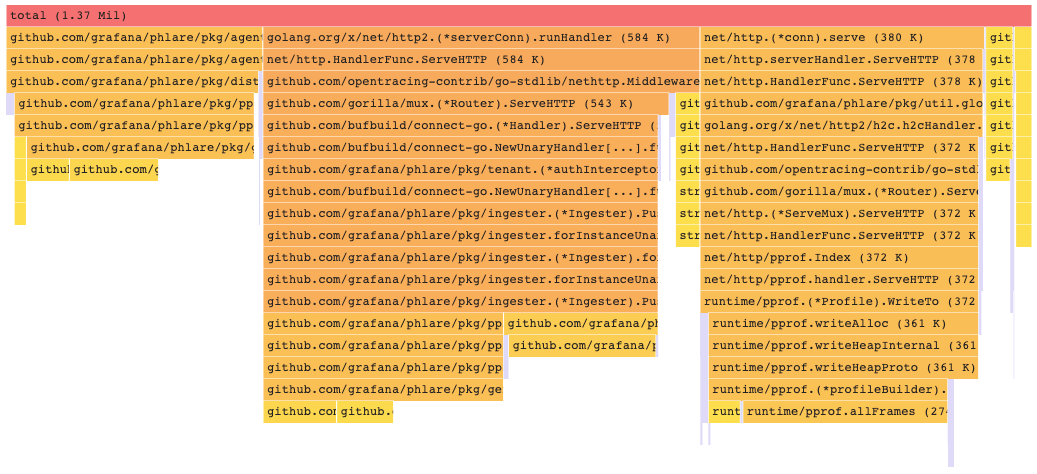 *A flame graph visualization uses blocks and colors to illustrate value.* A flame graph shows resource consumption in red, orange, and yellow.