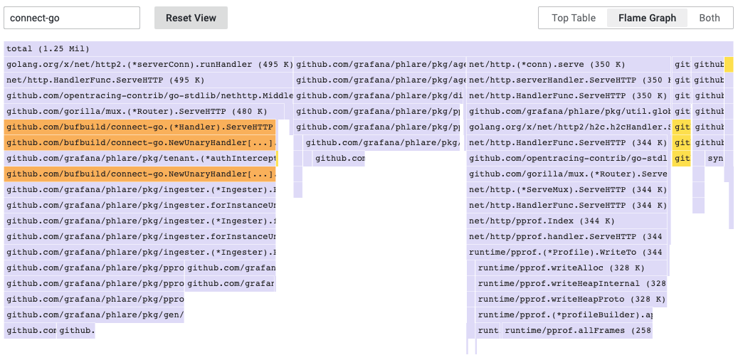 *A flame graph can use colors to narrow down search results.* A flame graph isolates specific blocks by the use of color. In this image, the items that were part of the search appear in orange and yellow, while the remaining parts of the graph are a more neutral grayish-purple.
