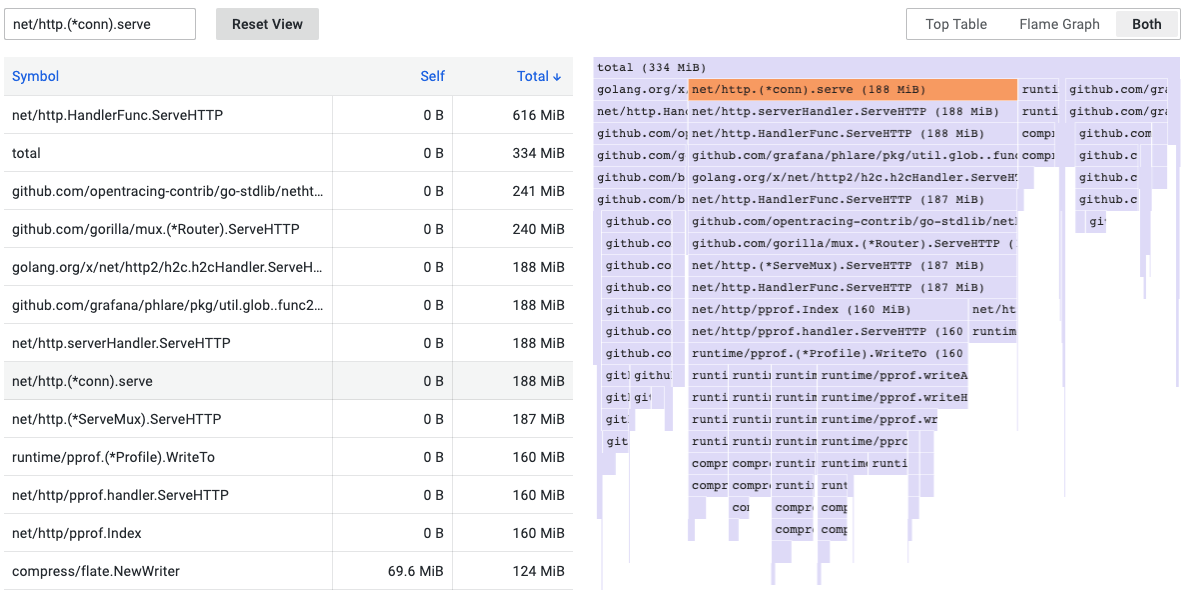 *Grafana supports a combined view of flame graph and top table search.* A Grafana dashboard displays a top table on the left and a flame graph on the right.