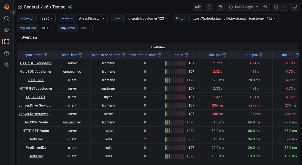 *k6 x Tempo helps users quickly understand how their services and operations behaved during the whole test run.* Grafana dashboard showing overview of traces during performance testing.