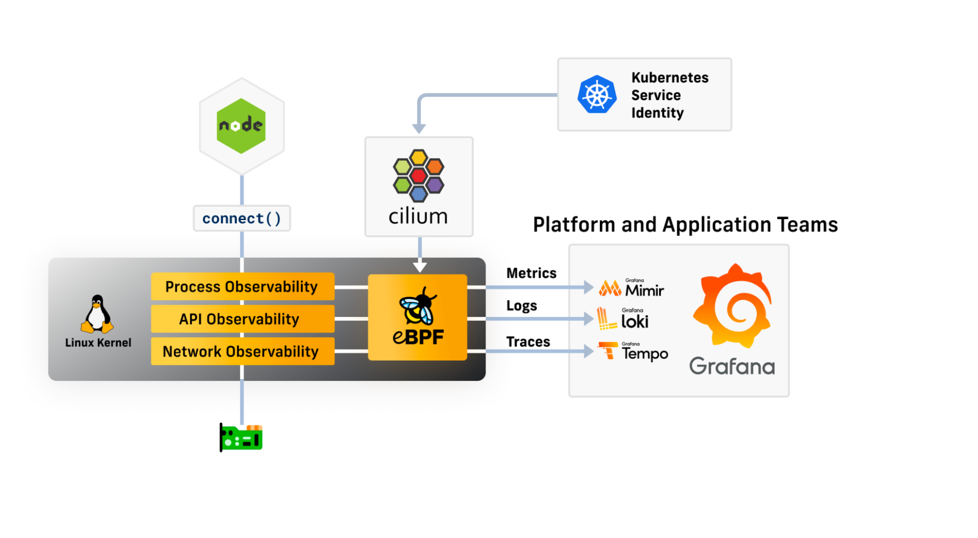 *High-level architecture of Cilium and Grafana. Cilium generates in-kernel eBPF programs based on the identity of the workload. These eBPF programs export observability data to the Grafana Labs LGTM stack.* *High-level architecture of Cilium and Grafana. Cilium generates in-kernel eBPF programs based on the identity of the workload. These eBPF programs export observability data to the Grafana Labs LGTM stack.*