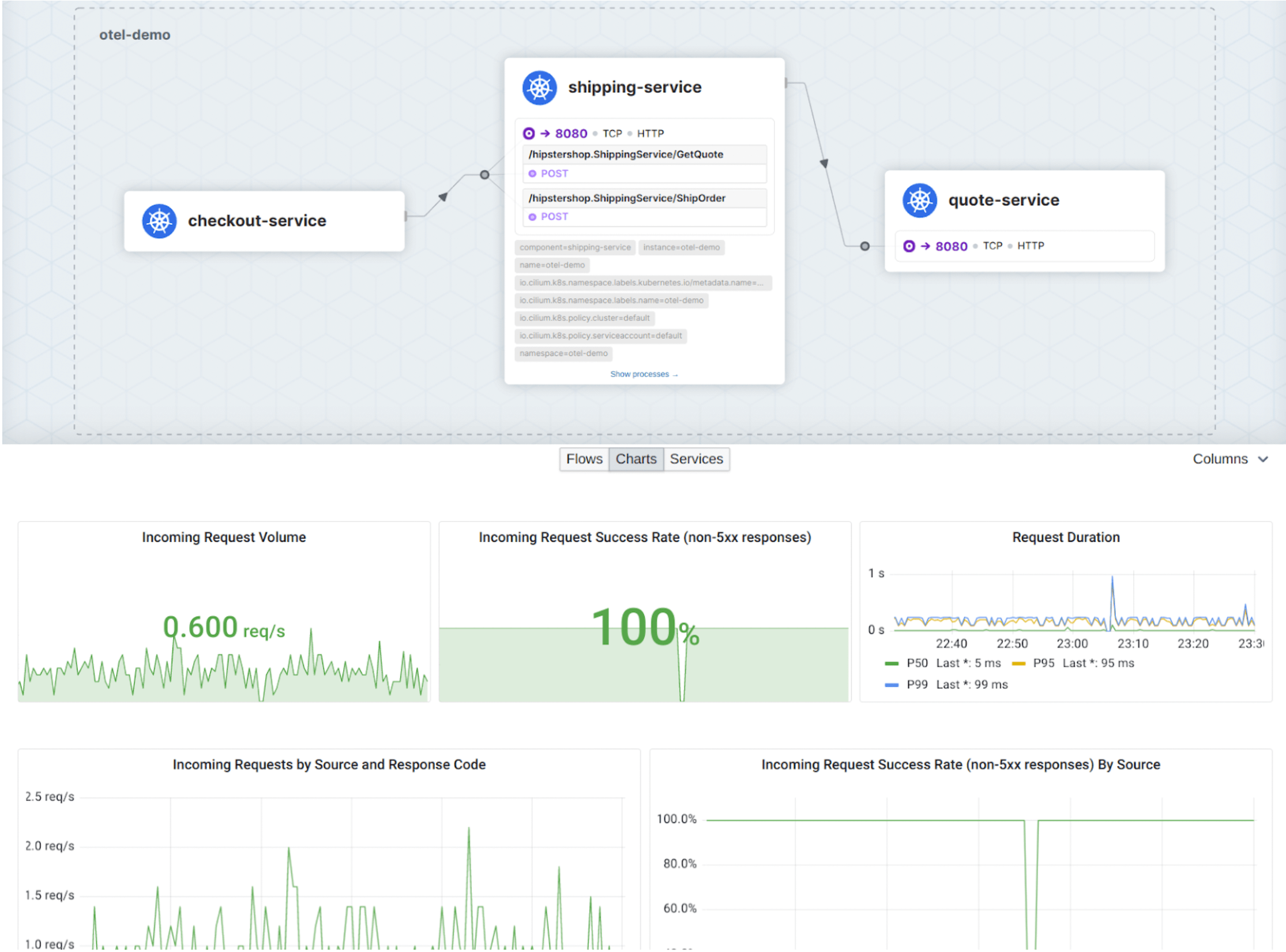 *Network and API Layer service map and metrics enabled by the integration of Grafana Labs’ open source observability stack with Isovalent’s Cilium-based observability data.* Network and API layer service map and Grafana dashboard of Cilium-based observability data.