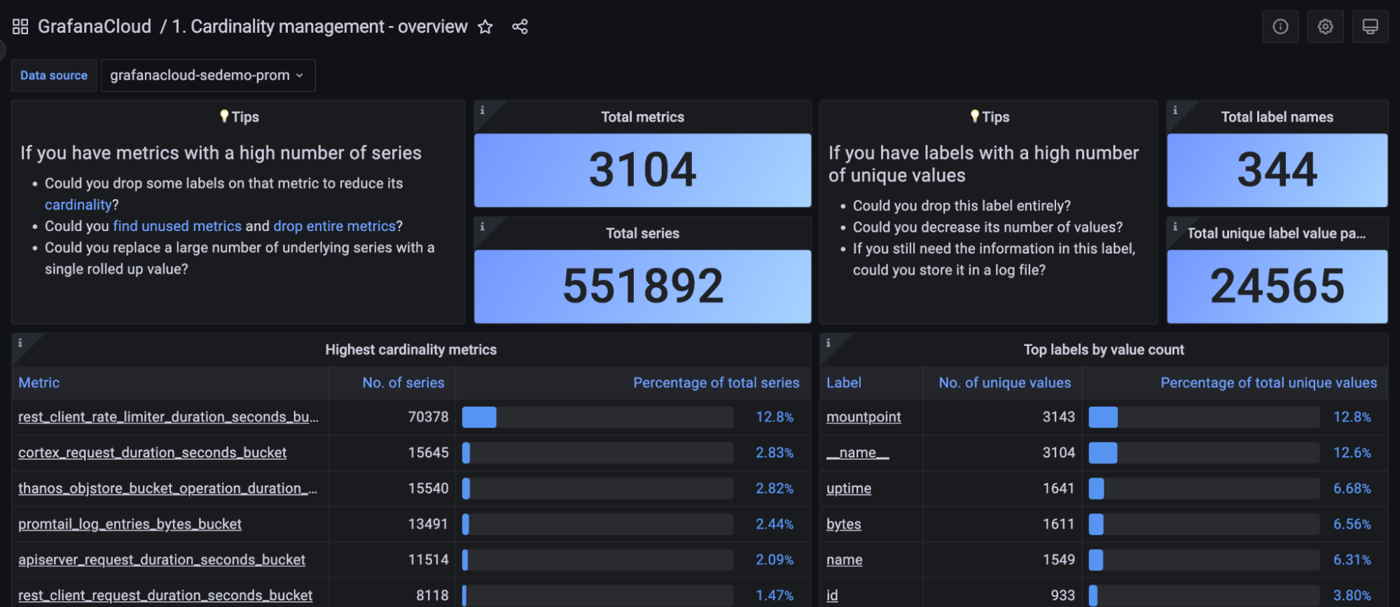 Grafana dashboard for cardinality management in Grafana Cloud Pro and Advanced.