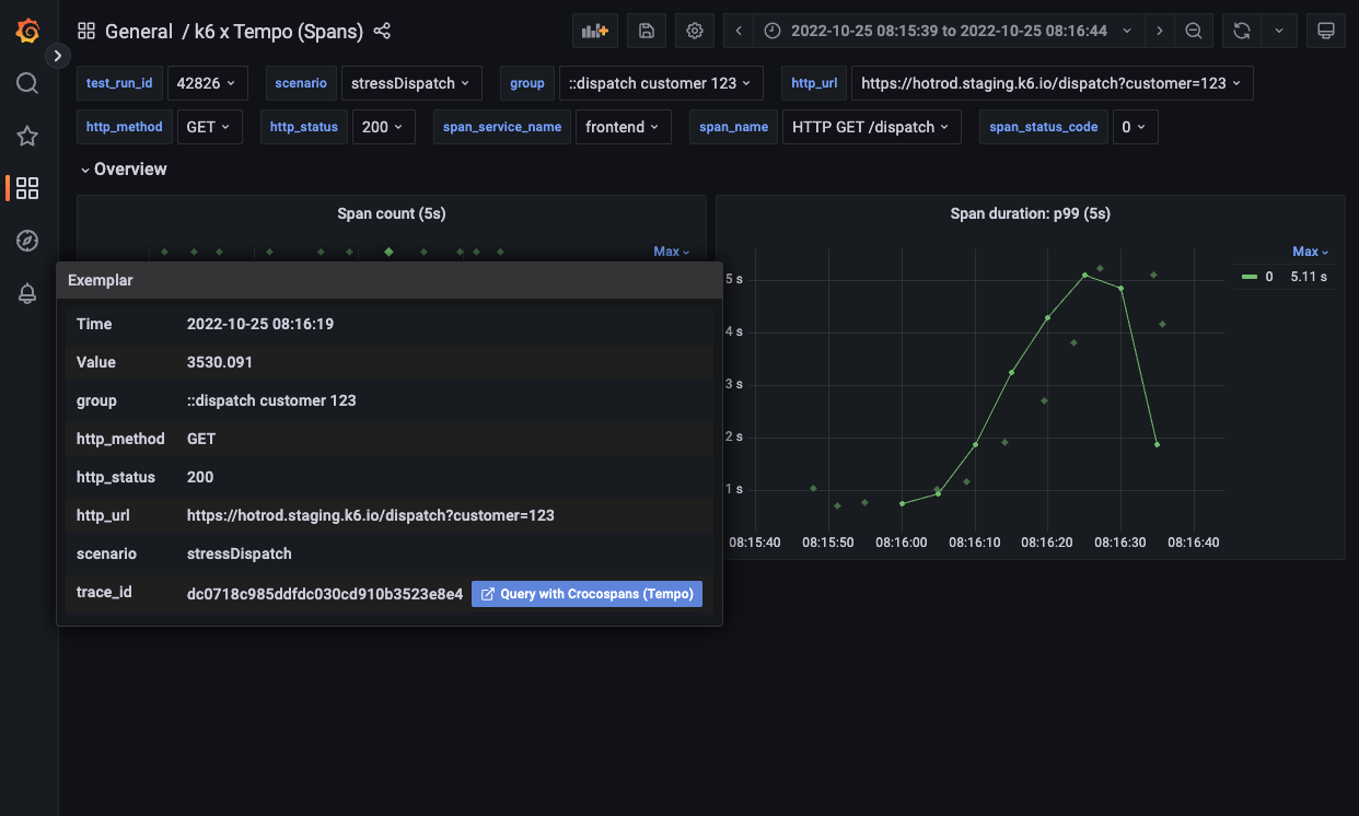 *k6 x Tempo allows users to quickly jump from metrics to a single trace view for root cause analysis.* Grafana dashboard showing spans in k6 x Tempo.