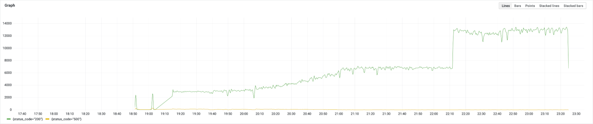 Grafana Loki 2.5: Graph showing Loki pushing beyond the 5,500 requests per second limit in S3. Grafana Loki 2.5: Graph showing Loki pushing beyond the 5,500 requests per second limit in S3.